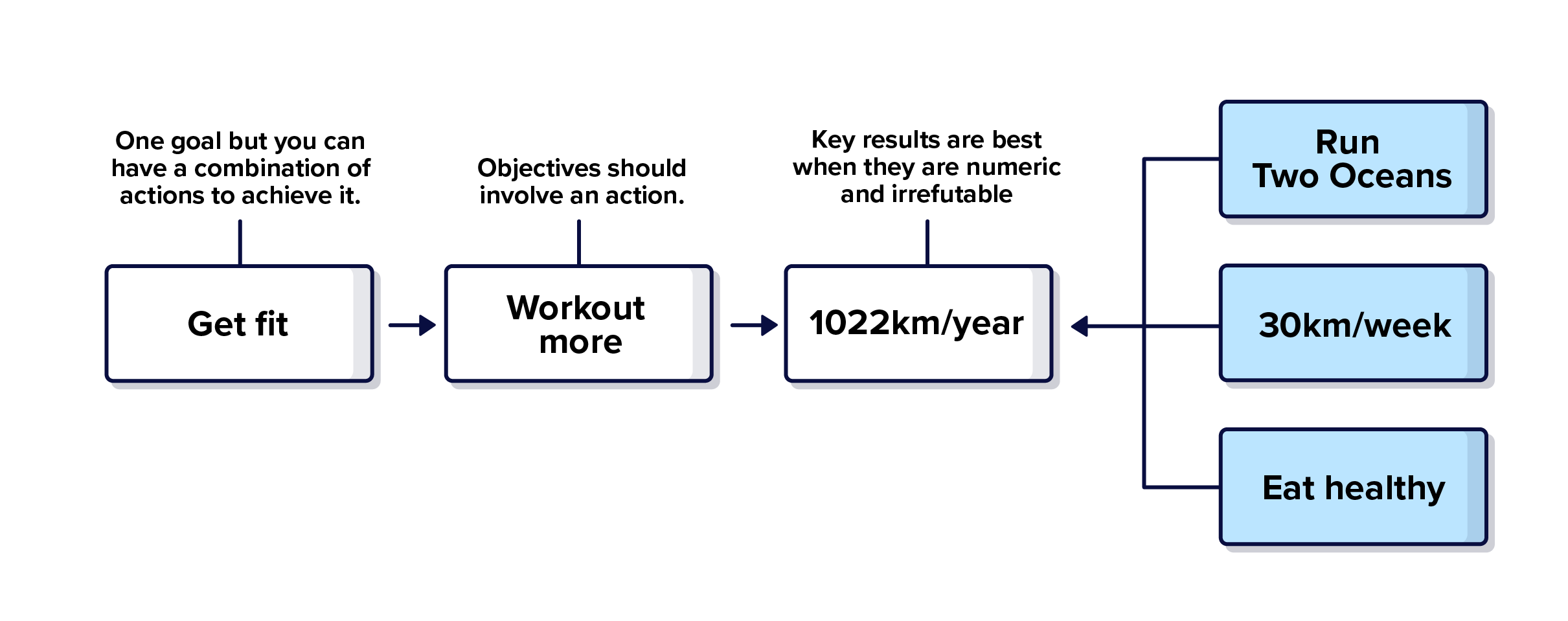Diagram: the goal Get fit leads to the objective Workout more, which leads to the key result of 1022km a year. Running Two Oceans, 30km a week and eating healthy all feed into that key result.